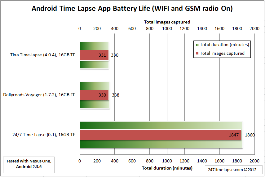  Life Comparison  24/7 Time Lapse Android Smartphone Application